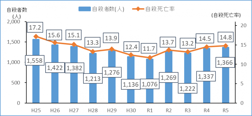 R5自殺者の推移