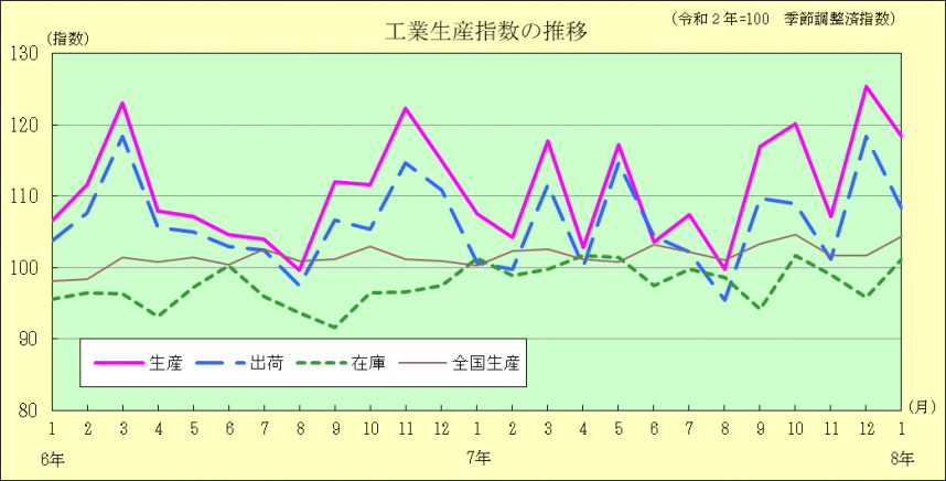 工業生産指数の推移