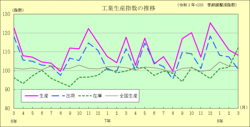 工業生産指数の推移