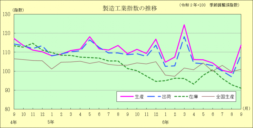 工業生産指数の推移