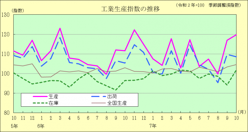 工業生産指数の推移