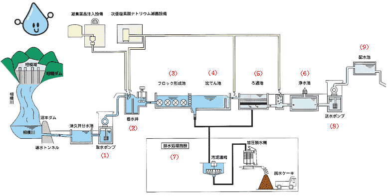 浄水工程