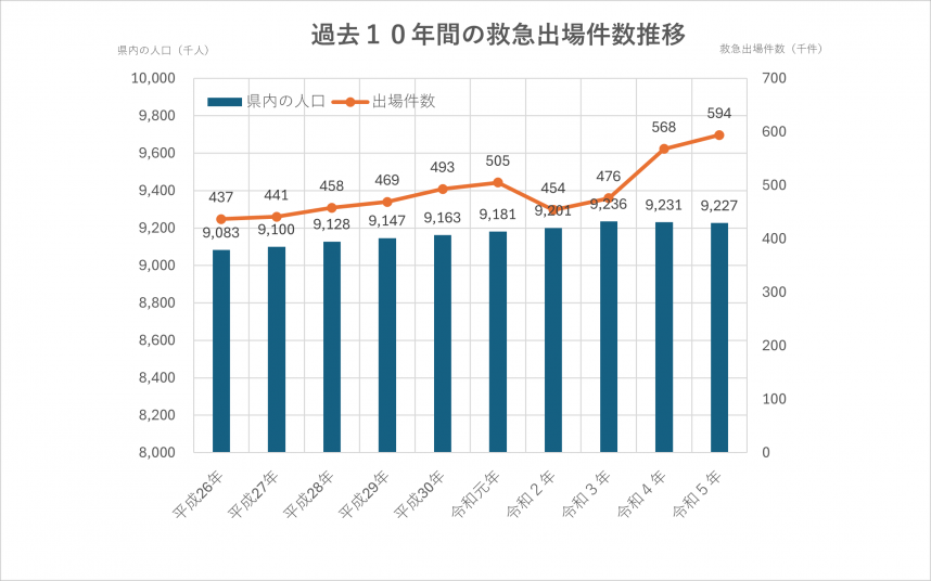過去10年間の救急出場件数推移