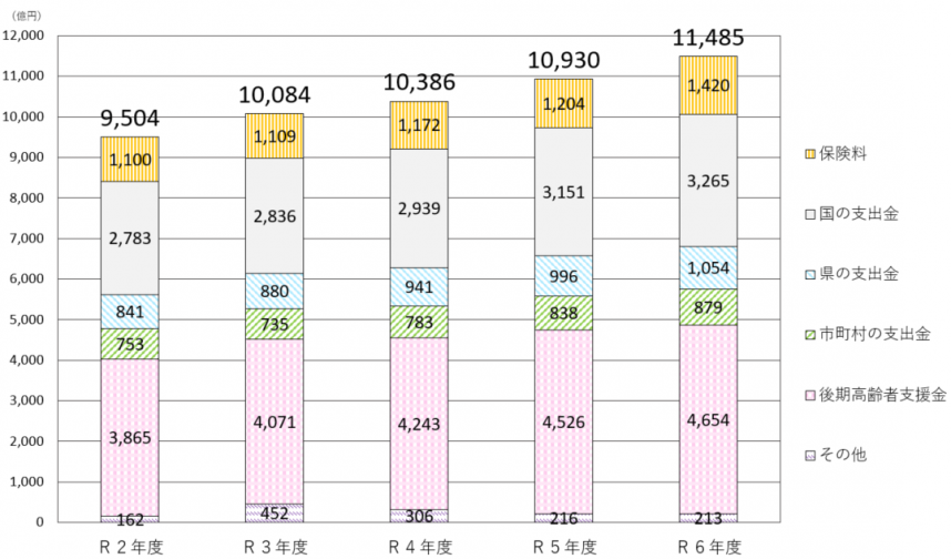 歳入の推移（令和6年度決算）