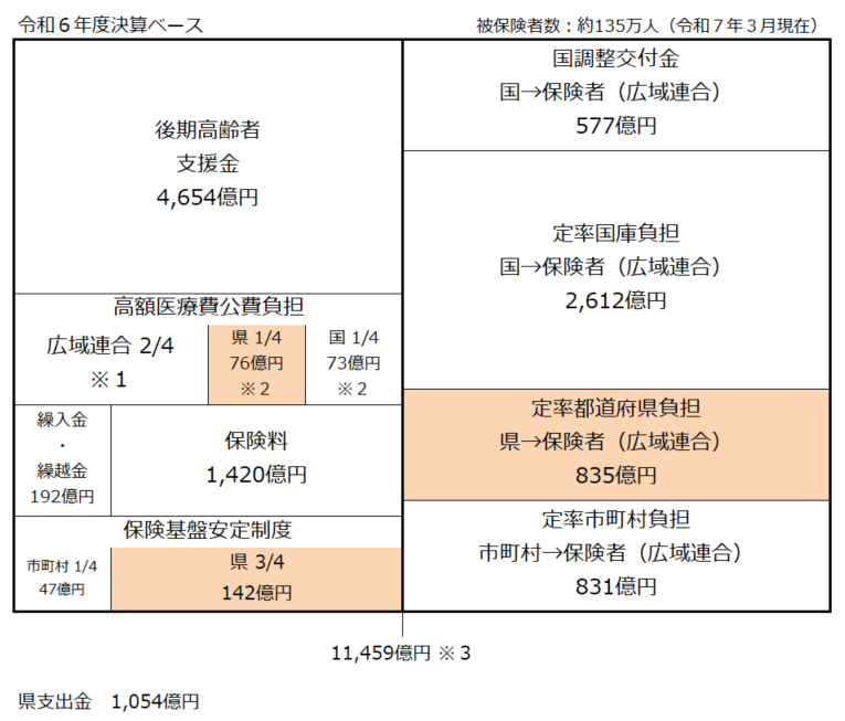 後期高齢者医療保険給付費の財源構成（令和6年度）
