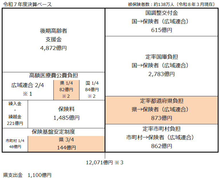後期高齢者医療保険給付費の財源構成(令和7年度)