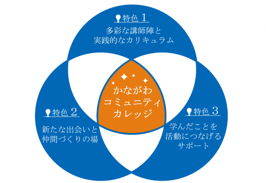 かながわコミュニティカレッジの特色の図