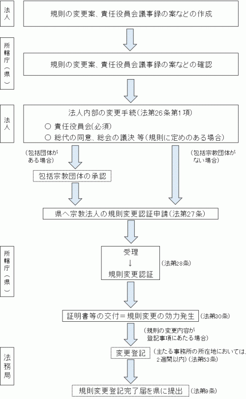 手続きの流れ