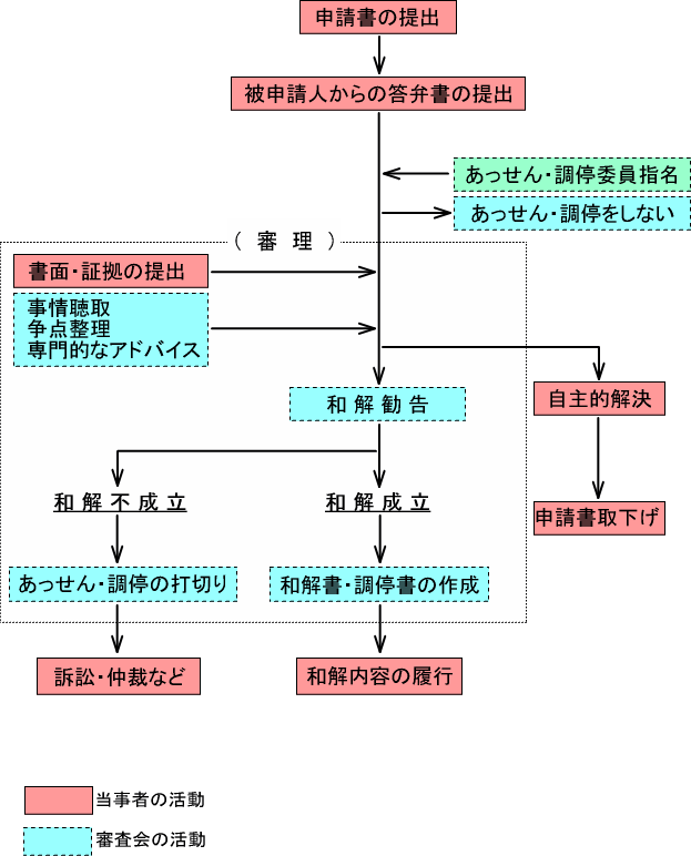 あっせんや調停に係る紛争処理の流れを示した図です