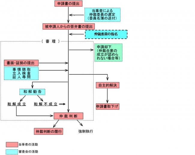 仲裁手続きの流れです