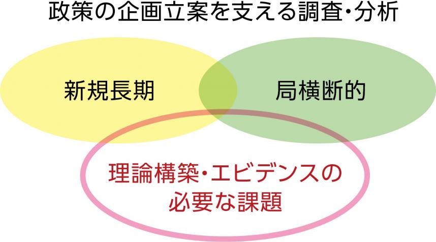 政策の企画立案を支える調査・分析