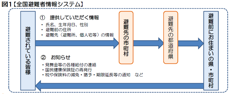 全国避難者情報システムイメージ図