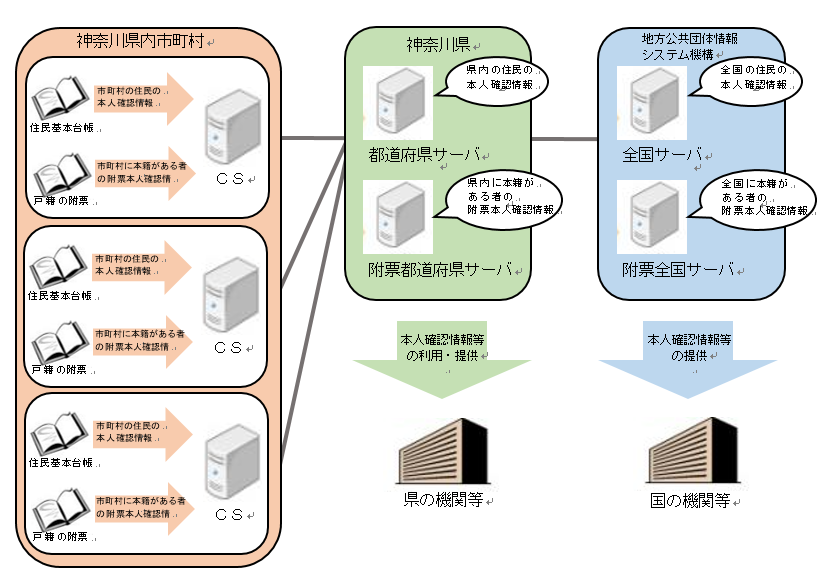 住基ネット