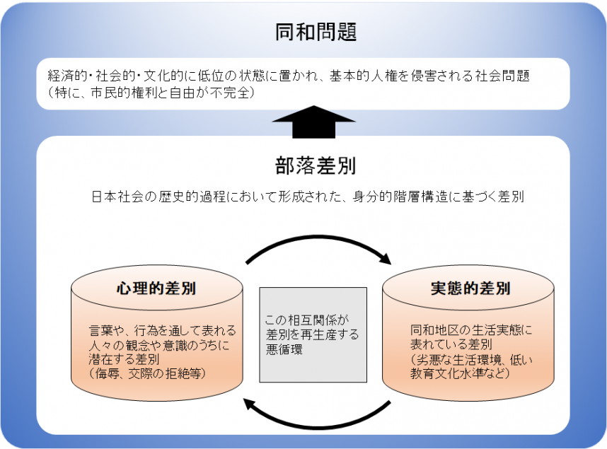 同和問題と部落差別