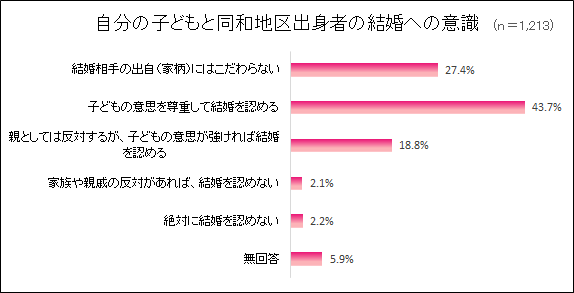 結婚に関する差別意識