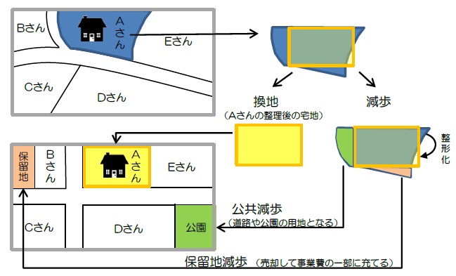 土地区画整理事業のしくみ図