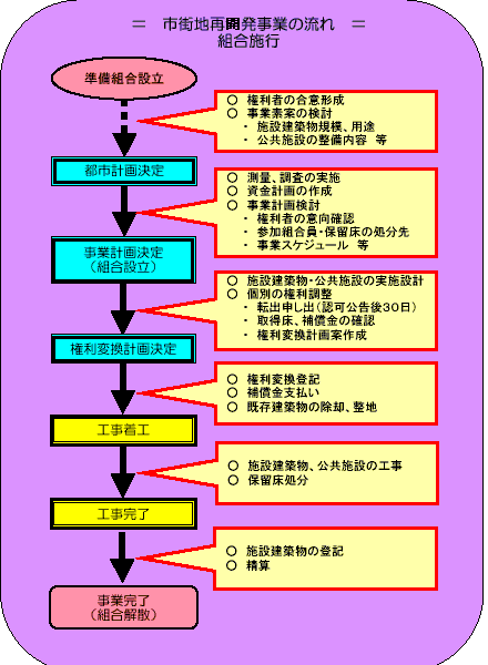 事業の流れのイメージ図