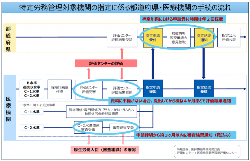 特定労務管理対象機関の指定に係る流れ