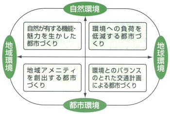 4つの「環境共生の目標」イメージ図