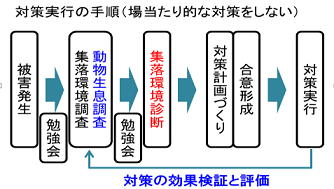 0対策フロー