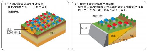 大規模盛土造成地イメージ図