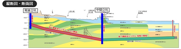 矢上川地下調節池縦断図.jpg
