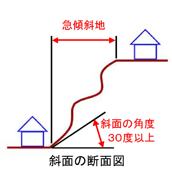 急傾斜とは