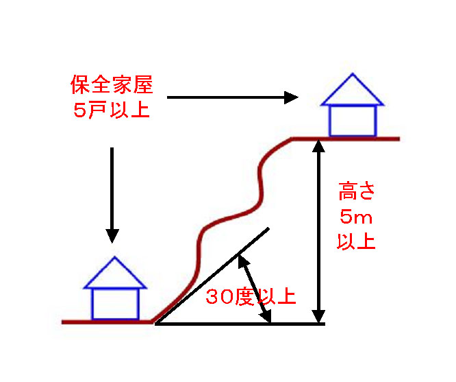 指定の要件