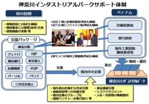 神奈川インダストリアルパークサポート体制