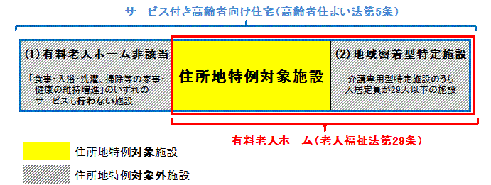 前述の一覧表に含まれない、住所地特例対象外施設を示した図です。