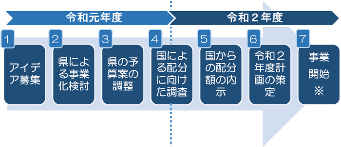 スケジュールのイメージ