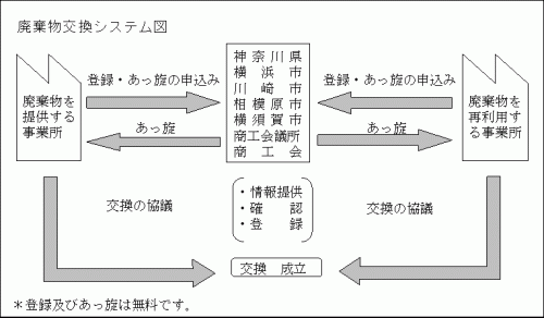 廃棄物交換システムの仕組み