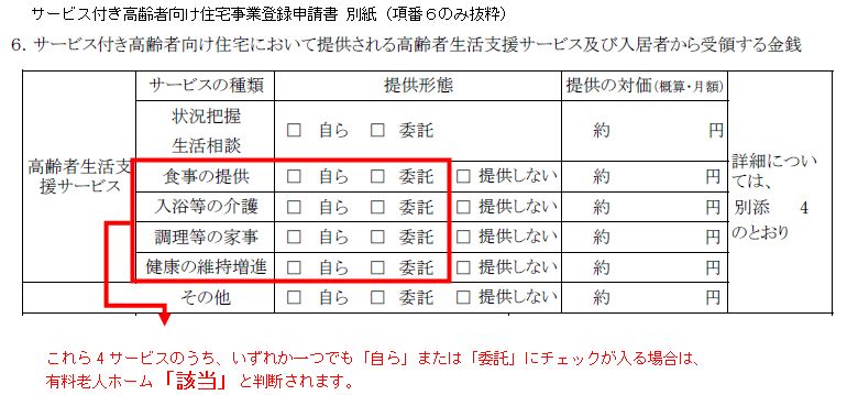 サービス付き高齢者向け住宅事業登録申請書の別紙です