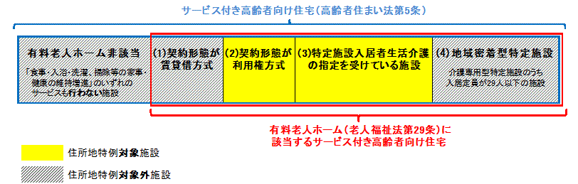 平成27年3月31日以前のサービス付き高齢者向け住宅の住所地特例の図です