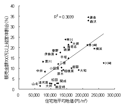 図4地価と販売金額700万以上経営体割合の相関の図