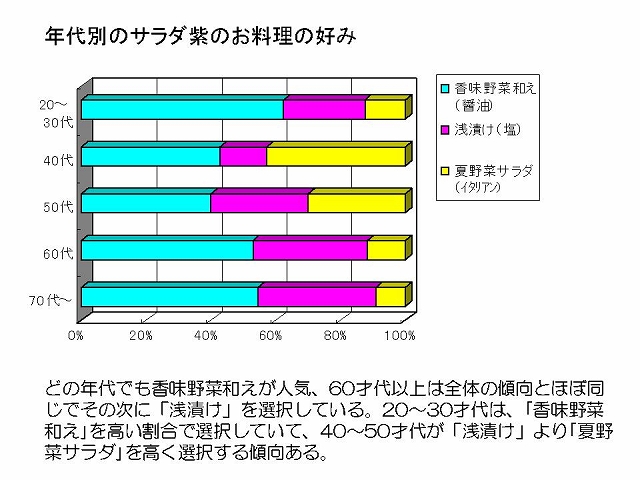 年代別のサラダ紫のお料理の好み