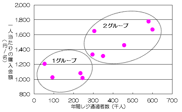 図1県内大型直売センターの年間レジ通過者数と一人当たりの購入金額の分布の図