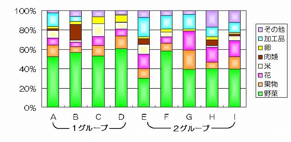 図2県内の大型直売センター9カ所の部門別の売り上げ割合の図