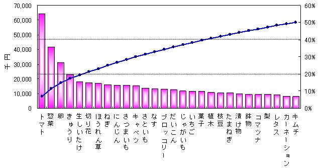 図3H直売所の1年間の品目別の売上金額（H20.03からH21.02）の図