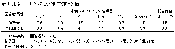 表1　湘南ゴールドの外観と味に関する評価