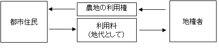 貸付型の市民農園