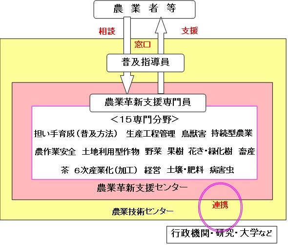 農業革新支援センターの概要