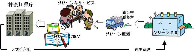 グリーン購入基本方針の図