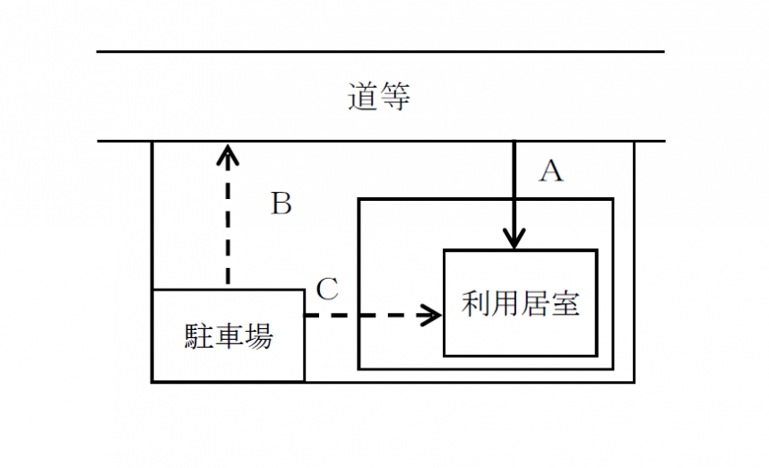 主たる経路の説明