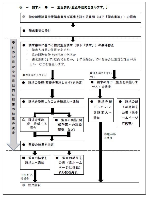 住民監査請求フロー（監査委員監査）