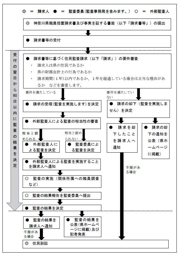 住民監査請求フロー（外部監査）