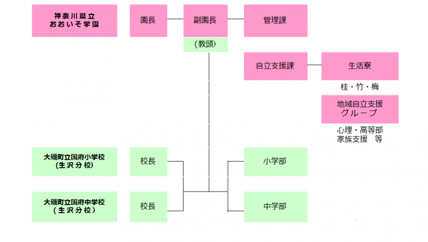 おおいそ学園の組織図