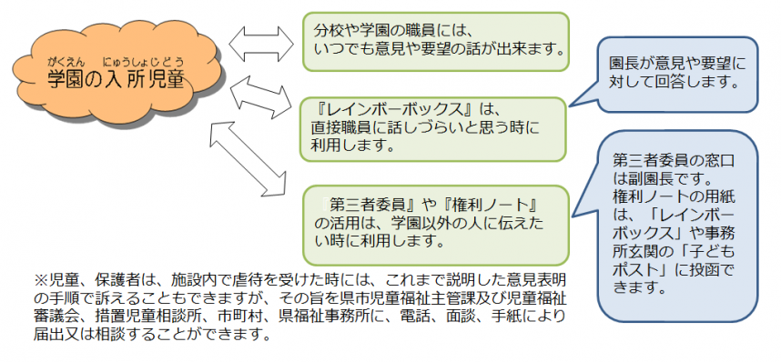 意見や要望が解決される流れ