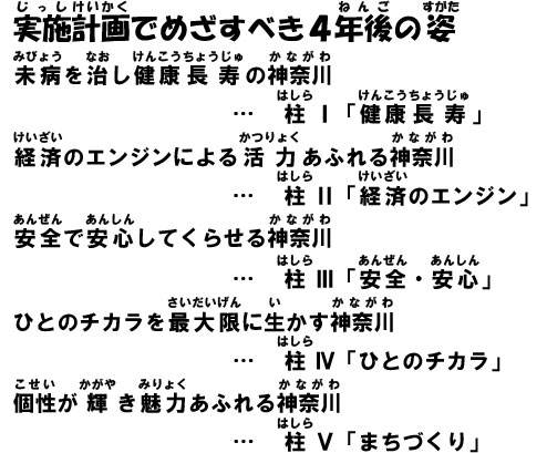 実施計画でめざすべき4年後の姿未病を治し健康長寿の神奈川…　柱I（ローマ数字の1）「健康長寿」経済のエンジンによる活力あふれる神奈川…　柱II（ローマ数字の2）「経済のエンジン」安全で安心してくらせる神奈川…　柱III（ローマ数字の3）「安全・安心」ひとのチカラを最大限に生かす神奈川…　柱IV（ローマ数字の4）「ひとのチカラ」個性が輝