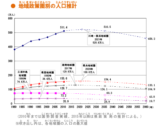 地域政策圏別の人口推計